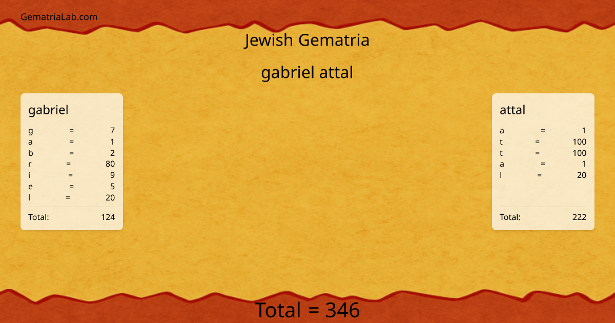 gabriel attal in jewish Gematria